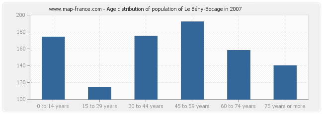 Age distribution of population of Le Bény-Bocage in 2007